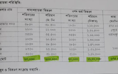কুলাউড়ায় সাড়ে ৩ সহস্রাধিক দুঃস্থদের জন্য খাদ্য সহায়তা বরাদ্ধ