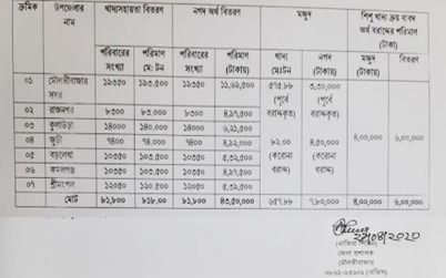 কুলাউড়ায় আরো ২ সহস্রাধিক পরিবারের জন্য খাদ্য সহায়তা বরাদ্ধ