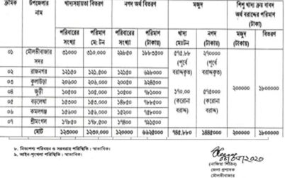 কুলাউড়ায় আরো ২৬৫০ পরিবারের জন্য খাদ্য সহায়তা বরাদ্ধ